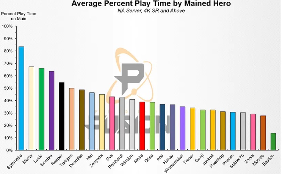 One-Tricking Heroes vs. Adaptability In Overwatch